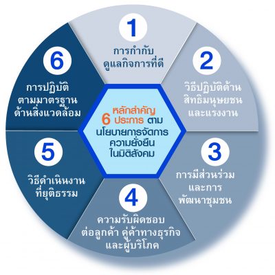 Guide PHOTO หลักสำคัญ 6 ประการตามนโยบาย_TH
